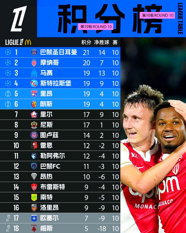 摩纳哥主场迎战梅斯,争取赢球保持下风的简单介绍 摩纳哥主场迎战梅斯,争取赢球保持下风的简单介绍