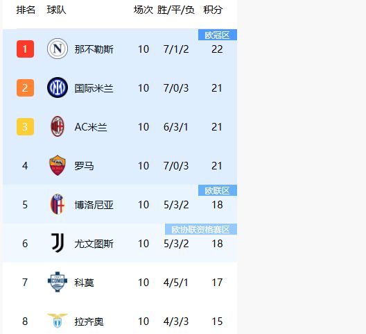 意甲强队齐聚一堂，争夺积分榜前列的简单介绍