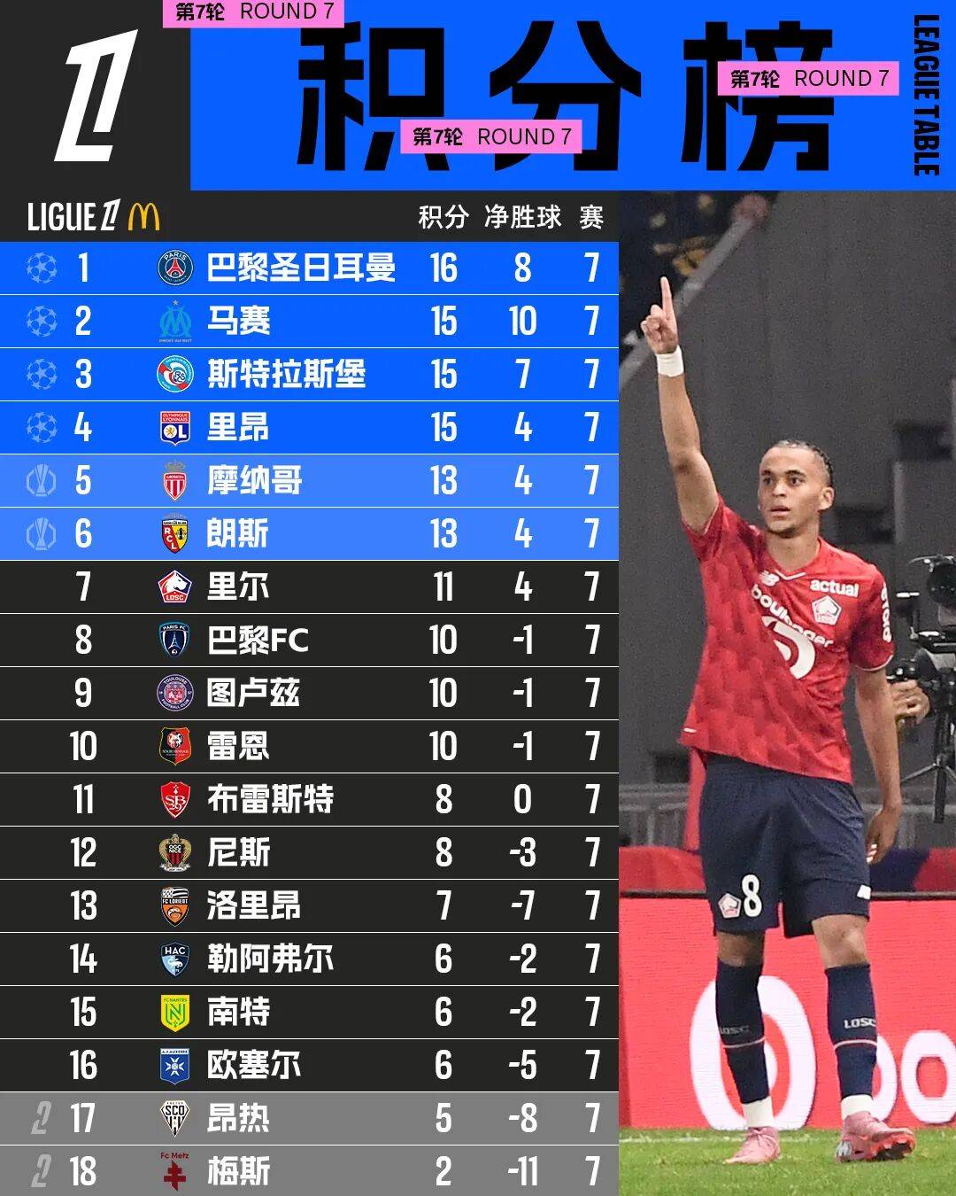 里尔客场大胜，继续领跑法甲积分榜的简单介绍